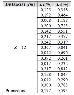 Medidas del tornillo tipo A con una distancia