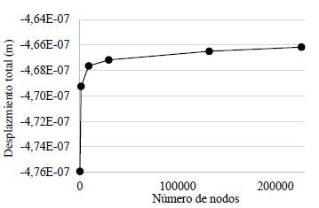 Curva de desplazamiento vs número de nodos correspondiente a el análisis de convergencia de malla.