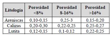 Rangos del coeficiente de Poisson obtenidos en pruebas de laboratorio