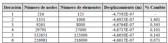 Convergencia de la malla en desplazamientos máximos totales