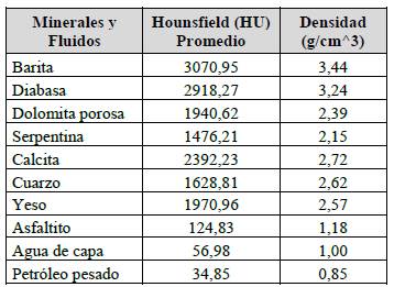 Valores de Hounsfield (HU) y densidad de algunos minerales y fluidos