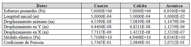 Resultados de desplazamiento, esfuerzo y cálculo del módulo elástico y coeficiente de Poisson