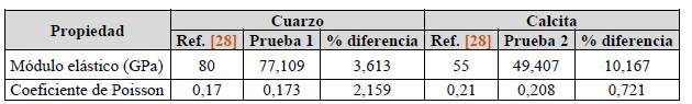 Resultados para el cuarzo y la calcita
