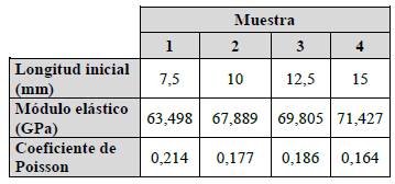 Módulo elástico y coeficiente de Poisson para muestras de diferente tamaño
