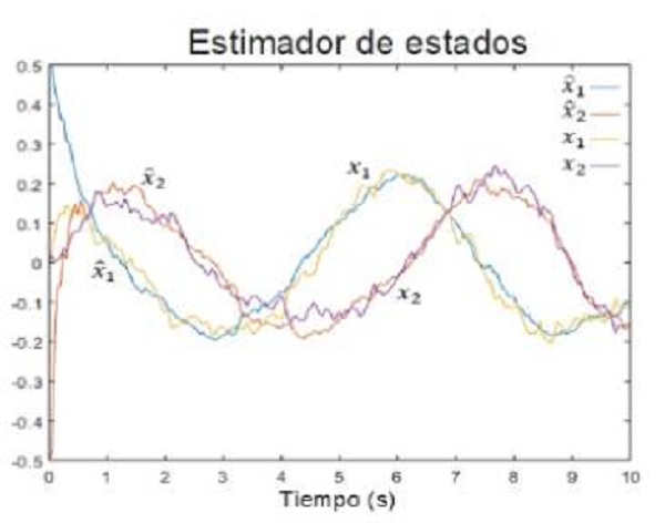 Estimación de estados