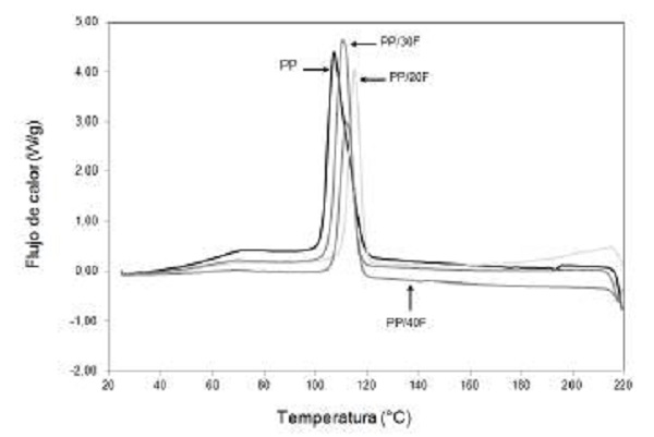 Curvas de cristalización del PP puro y de los biocompuestos de PP/FB.