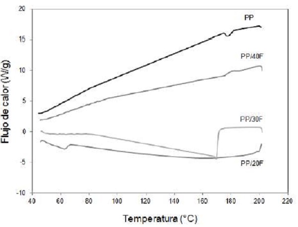 Efecto del contenido de fibra en la Tm del PP puro y de los biocompuestos de PP/FB desde el estado amorfo.