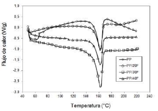 Curvas de fusión del PP puro y los biocompuestos de PP/FB.