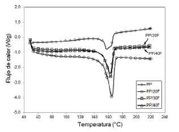 Curvas de fusión del PP puro recocido y los biocompuestos PP/FB recocidos.
