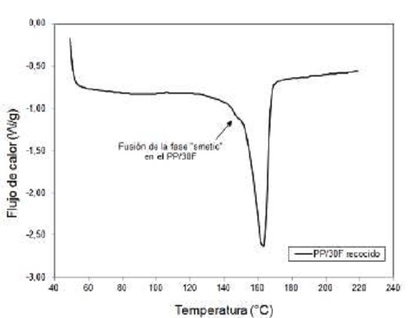 Curva de fusión del compuesto PP/30F recocido.