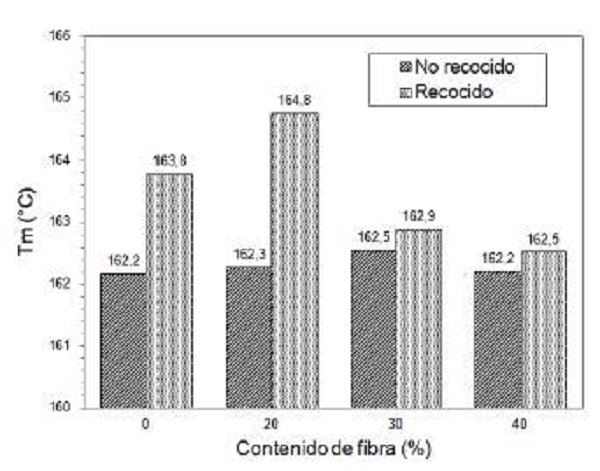 Efecto del recocido sobre la temperatura de fusión (Tm) del PP puro y de los biocompuestos de PP/FB.