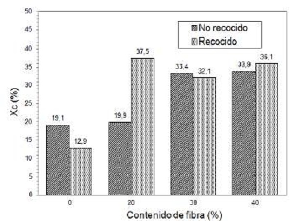 Efecto del recocido sobre el grado de cristalinidad (Xc) del PP puro y de los biocompuestos de PP/FB.