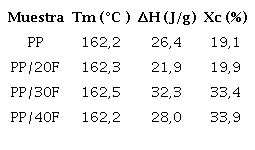 Parámetros térmicos del PP puro y de los biocompuestos de PP/FB