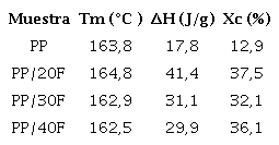 Parámetros térmicos del PP puro recocido y de los biocompuestos de PP/FB recocidos