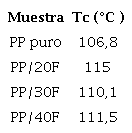Temperatura de cristalización del PP puro y de los biocompuestos de PP/FB