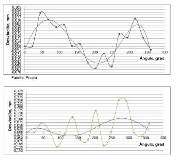 Curvas representativas para los montajes con engranes por generaci&oacute;n (arriba) y fresado convencional (abajo); se han sobrepuesto las tendencias de las componentes de corto plazo y de largo plazo.