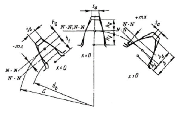 Modificaci&oacute;n de los par&aacute;metros del diente de la rueda en funci&oacute;n del desplazamiento del instrumento de corte. 