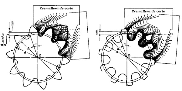 Generaci&oacute;n de una rueda de dientes rectos: a) con desplazamiento positivo (α = 20&deg;, z = 10, x +0,5); b) con desplazamiento negativo (α = 20&deg;, z = 10, x = -0,5).