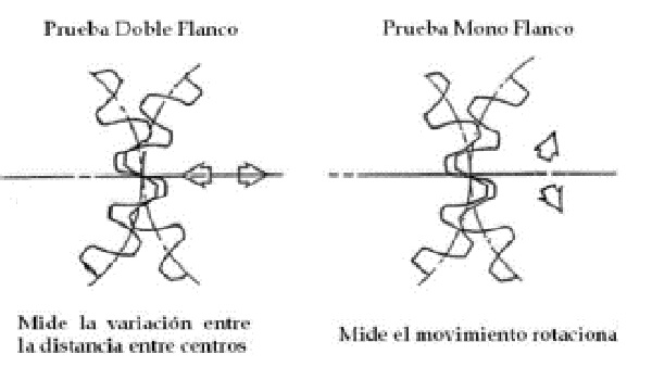 Concepto de las pruebas funcionales por rotaci&oacute;n estandarizadas para engranajes. 