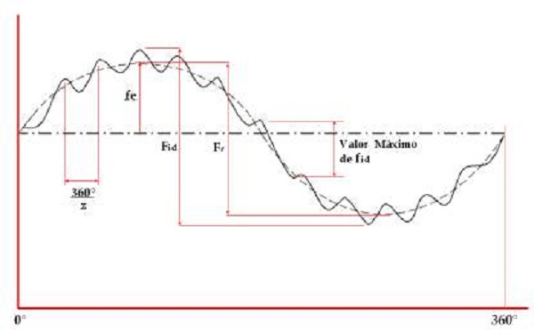 Curva de registro de la prueba de Doble Flanco con sus respectivas Desviaciones. 