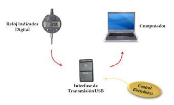 Descripci&oacute;n del sistema de adquisici&oacute;n de datos. 