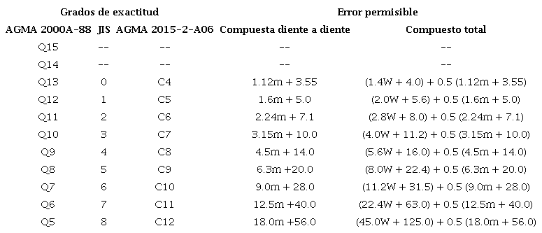 Clasificaci&oacute;n del Grado de Exactitud en funci&oacute;n del Error Permisible [tim]