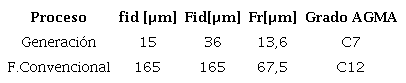 Determinaci&oacute;n de la calidad de la comparaci&oacute;n de ruedas de diferente manufactura