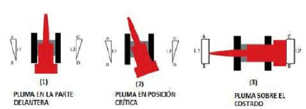 Posiciones de operación de la pluma de la grúa sobre orugas.