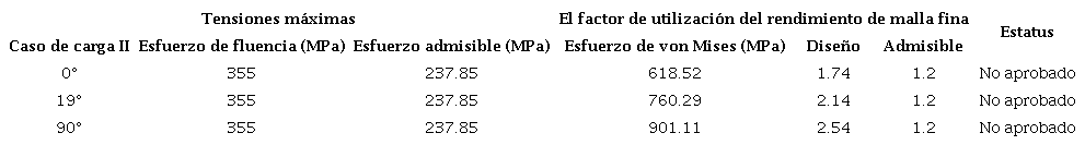 Resultados del análisis estructural de la cubierta principal sin refuerzo para el caso de carga II