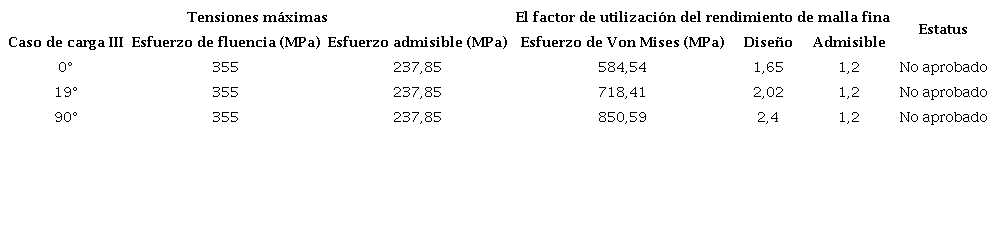 Resultados del análisis estructural de la cubierta principal para el caso de carga III