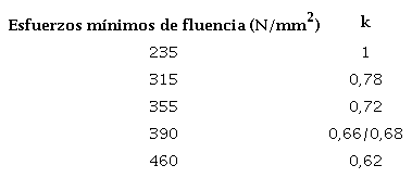 Esfuerzos mínimos de fluencia para determinar el valor de k