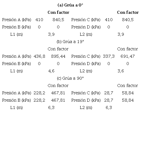 Estimación de la carga aplicada para el caso de carga I