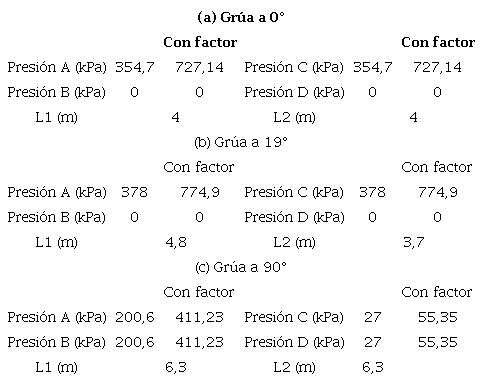 Resultados del análisis estructural de la cubierta principal sin refuerzo para el caso de carga I