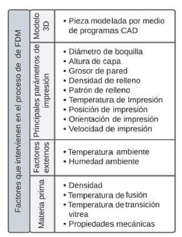 Factores que intervienen en el proceso de FDM. 