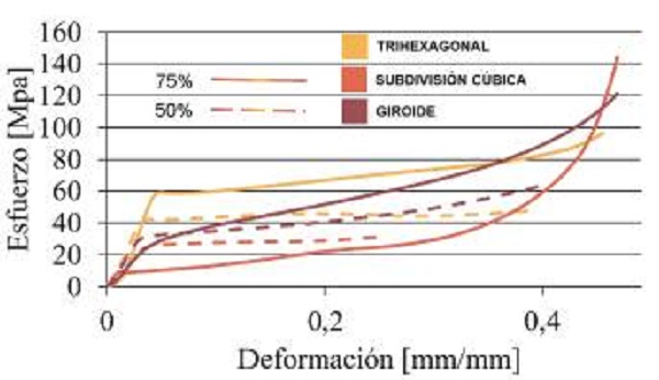 Curvas esfuerzo vs. deformaci&oacute;n para el comportamiento compresivo de probetas de PLA variando el patr&oacute;n y la densidad de relleno. 