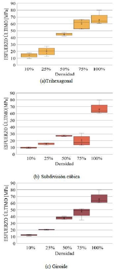 Esfuerzo &uacute;ltimo vs. densidad para los diferentes patrones de relleno, variando el porcentaje de relleno. 