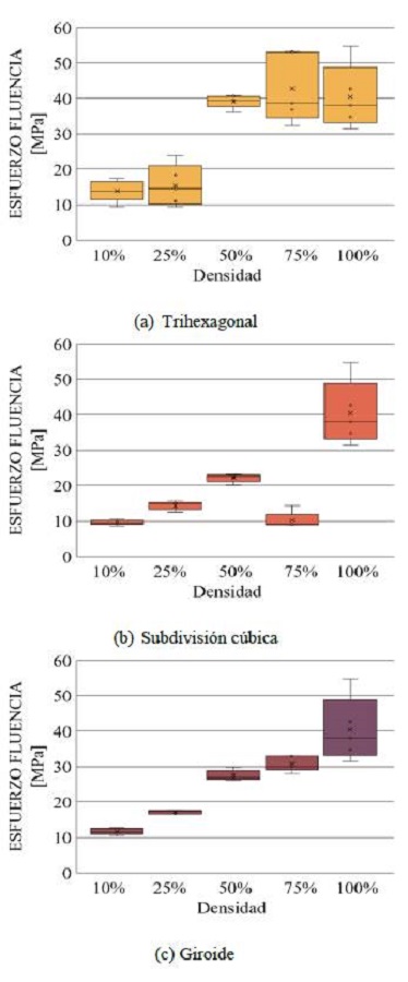 Esfuerzo de fluencia vs. densidad para los diferentes patrones de relleno, variando el porcentaje de relleno. 