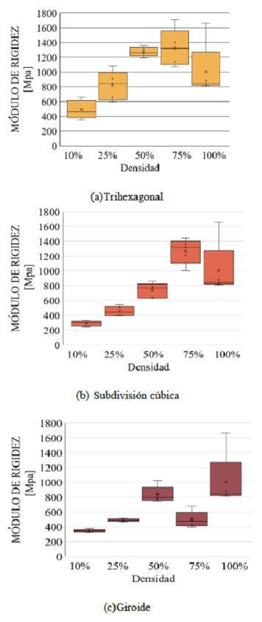 M&oacute;dulo de rigidez vs Densidad para los diferentes patrones de relleno, variando el porcentaje de relleno. 