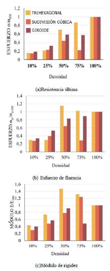 Comparativo de resultados normalizados variando la densidad para (a) resistencia &uacute;ltima, (b) esfuerzo de fluencia y (c) m&oacute;dulo de rigidez. 