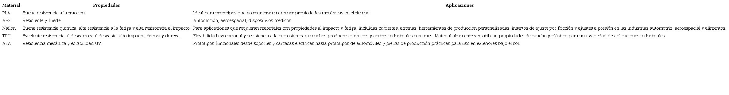 Propiedades y aplicaciones de algunos materiales empleados en FDM
