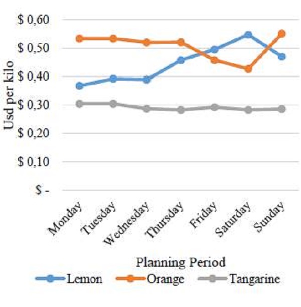 Intermediary historical prices for each product.