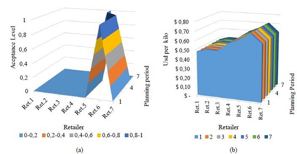 (a) Acceptance retailer prices vs (b) retailer offered prices per day for lemon.