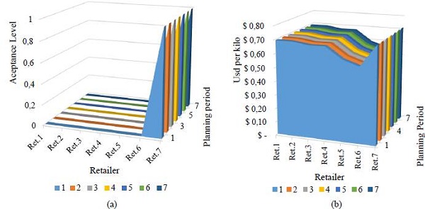 (a) Acceptance retailer prices vs (b) retailer offered prices per day for Orange.