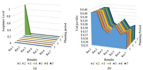 (a) Acceptance retailer prices vs (b) retailer offered prices per day for Tangerine.