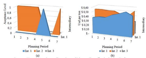 (a) Acceptance intermediary prices vs (b) intermediary offered prices per day for Lemon.