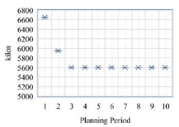 Summary of production results per plot.