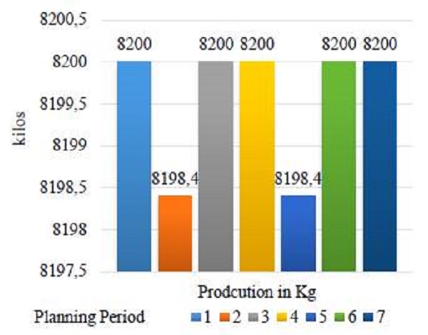Summary of production results per day and plots.