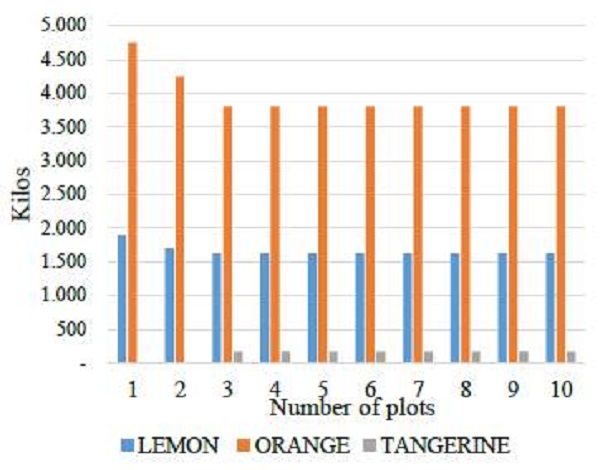 production by parcels.