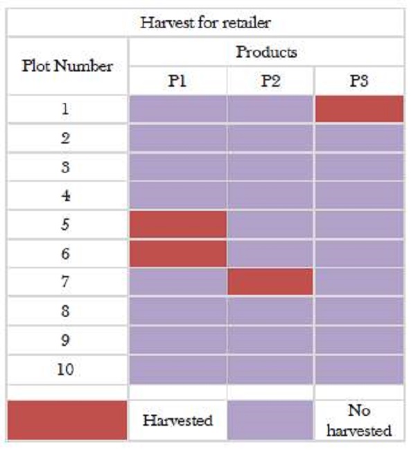 Harvest for retailer P1, P2 y P3.