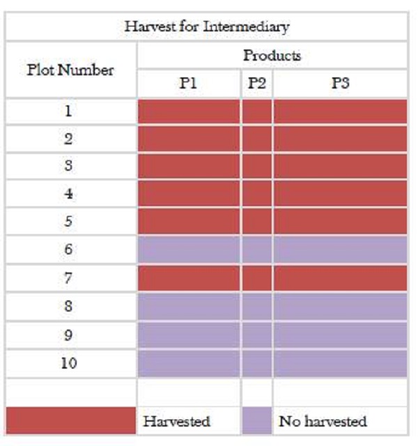Harvest for intermediary P1, P2 y P3. 